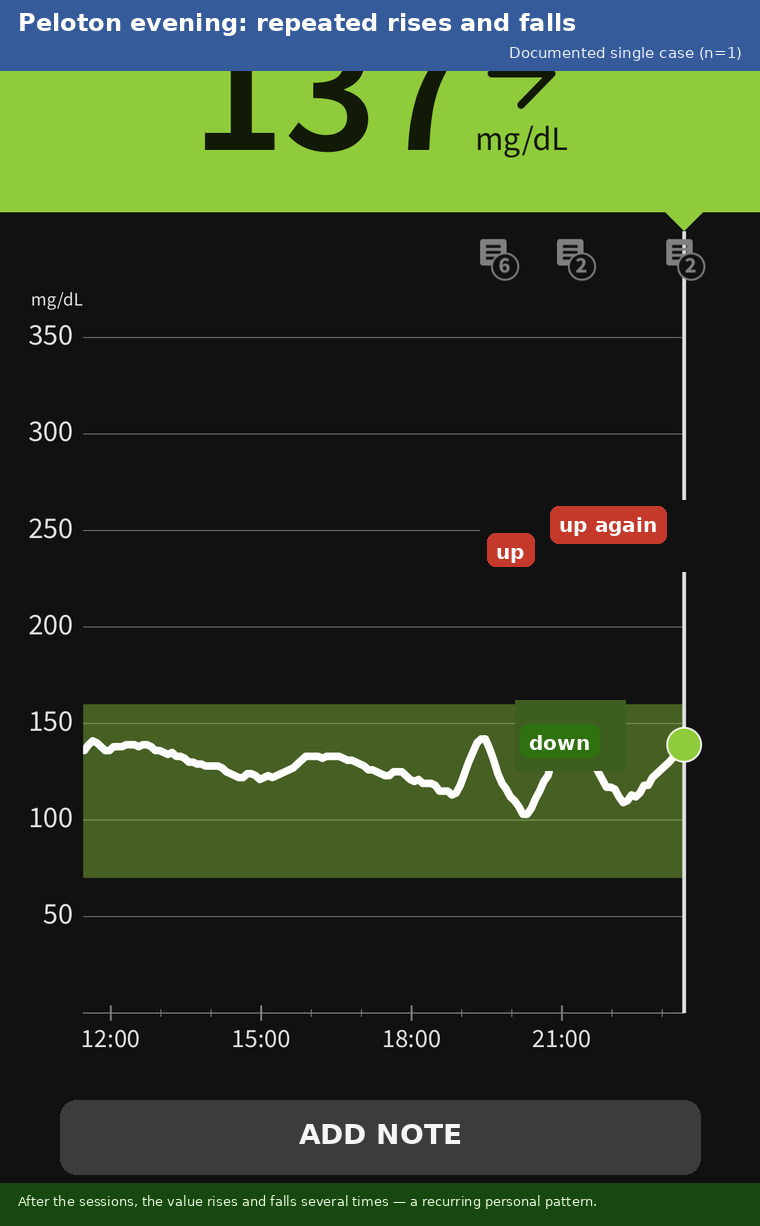 CGM curve from a Peloton evening