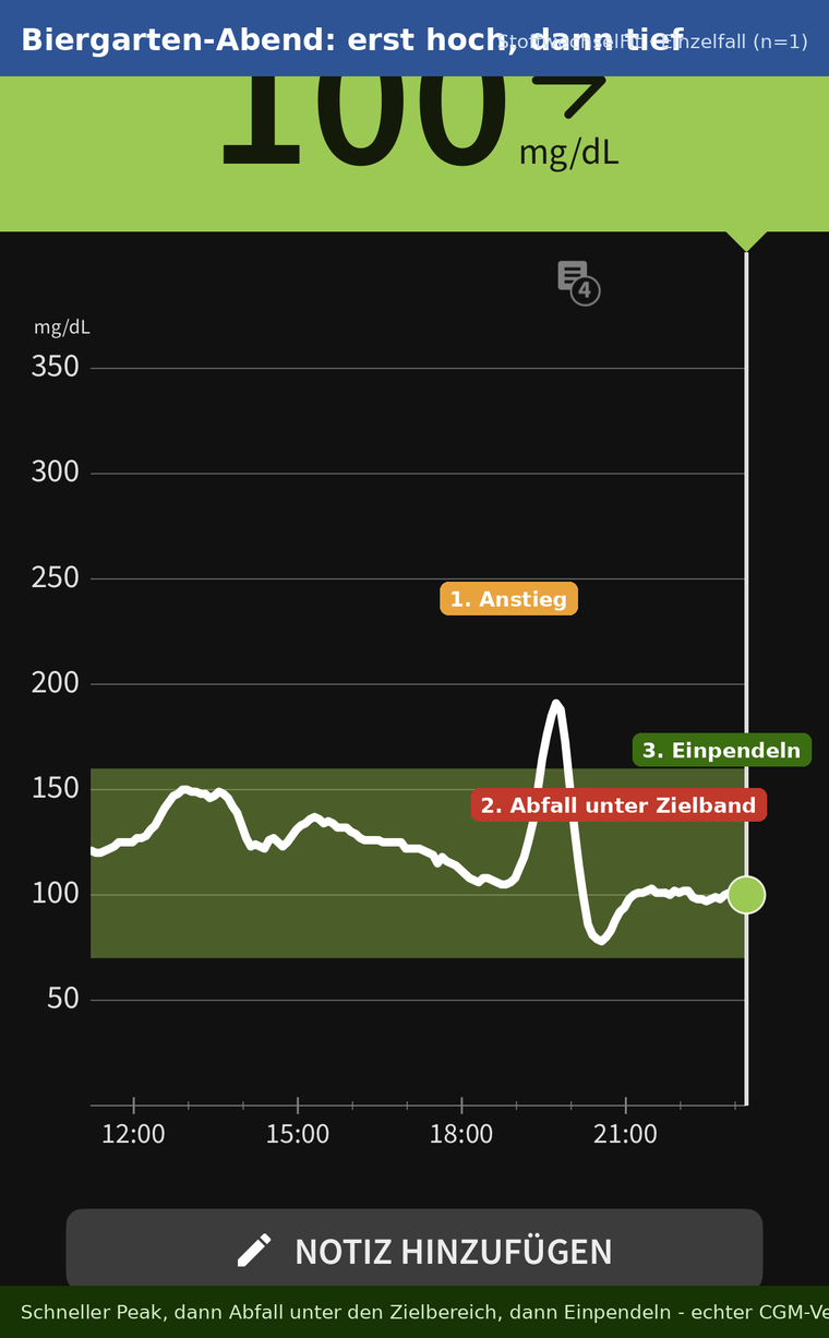 Eigener CGM-Verlauf: schneller Anstieg auf etwa 190, dann Abfall unter den Zielbereich auf etwa 78, danach Einpendeln bei rund 100.