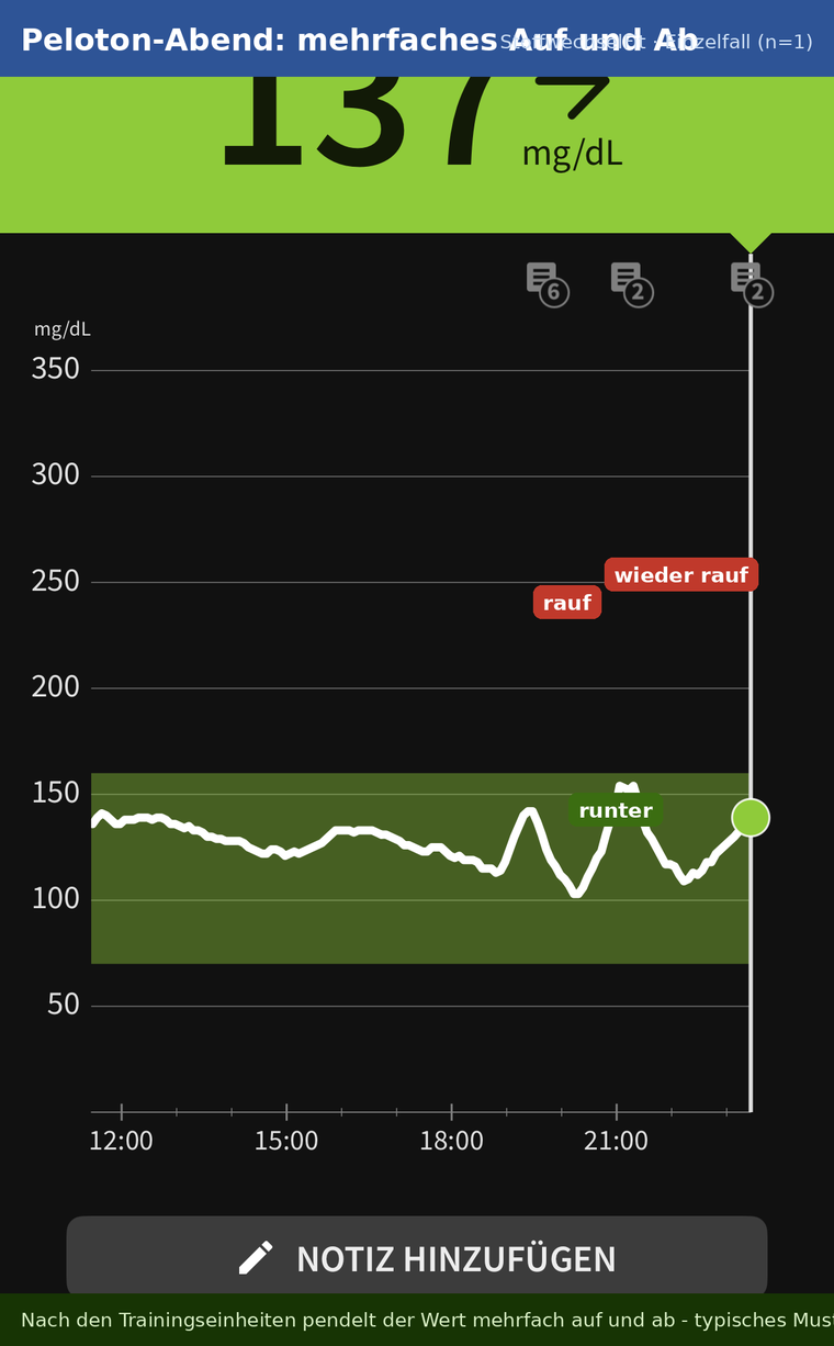 Eigener CGM-Verlauf am Abend nach mehreren Peloton-Einheiten: mehrfaches Auf und Ab der Kurve zwischen etwa 100 und 155.