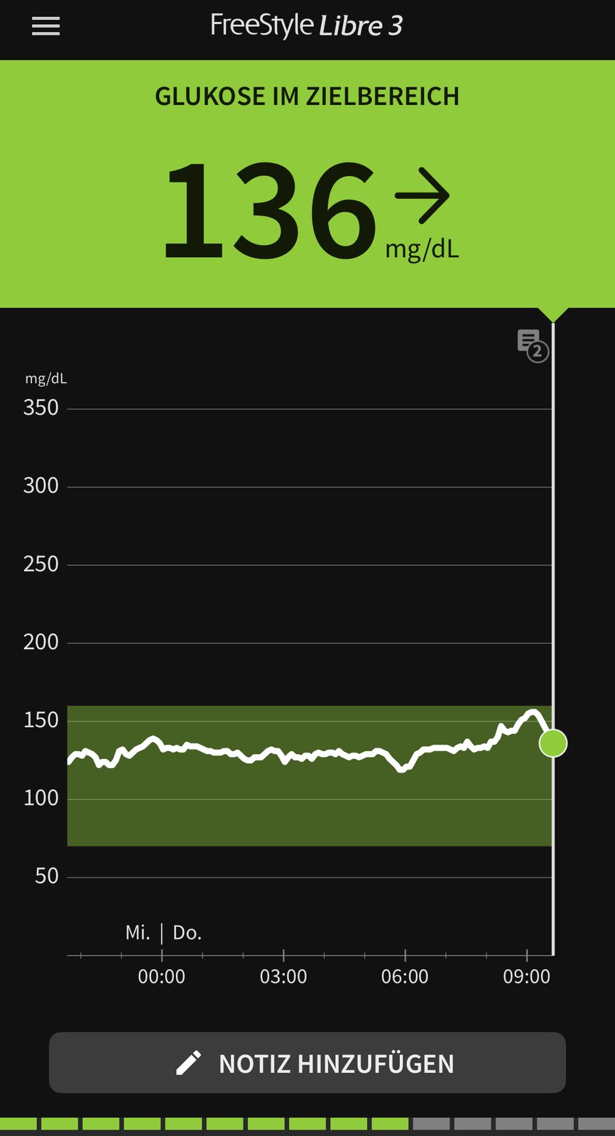 Auswertung aus der Sensor-App, April 2026