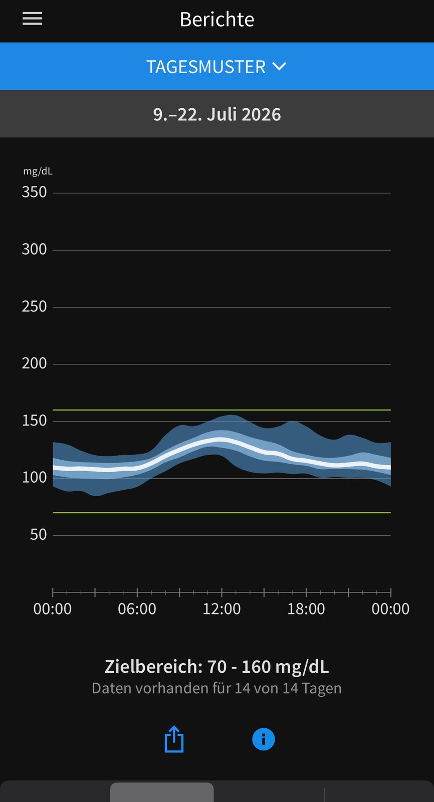 Auswertung aus der Sensor-App, Juli 2026